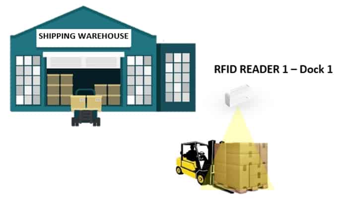 Forklift shipping a pallet past a dock door RFID reader